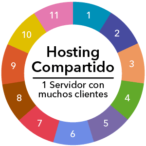 HostingCompartido-wordpress